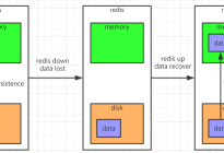 Redis 架构原理01:持久化机制和实现原理