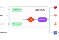 01-Redis运维必备工具之:RedisShake
