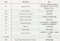 性能指标:TPS、QPS、并发数、RT概念详解