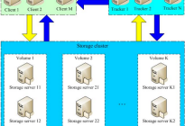 FastDFS分布式存储原理和集群部署