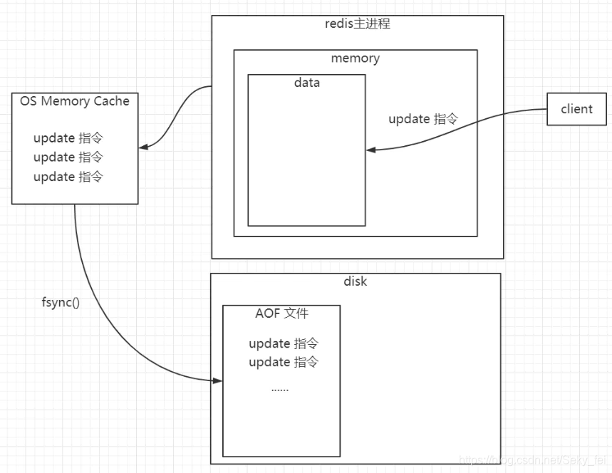 Redis 架构原理01:持久化机制和实现原理 - 第3张  | 架构迷 Redis 架构原理01:持久化机制和实现原理 - 第3张  | 架构迷