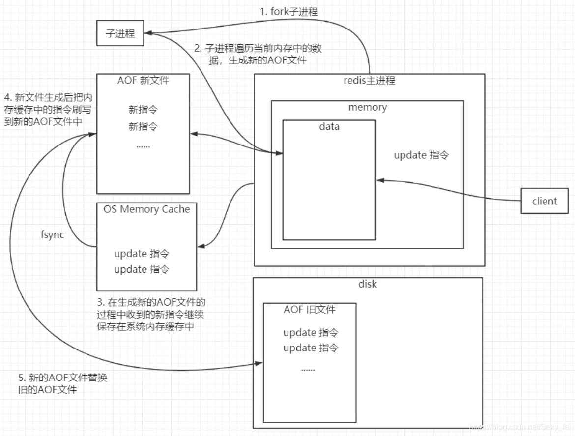 Redis 架构原理01:持久化机制和实现原理 - 第4张  | 架构迷 Redis 架构原理01:持久化机制和实现原理 - 第4张  | 架构迷