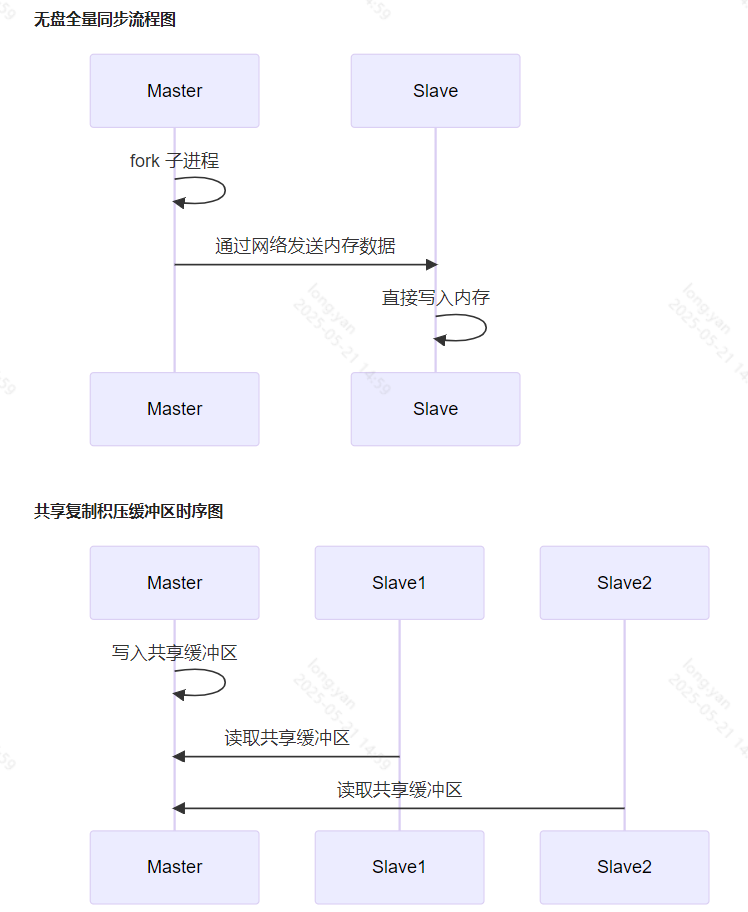 Redis 7.0 无盘复制与共享复制积压缓冲区详解 - 第1张 | 架构迷 Redis 7.0 无盘复制与共享复制积压缓冲区详解 - 第1张 | 架构迷